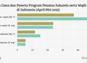Dana Pensiun di Indonesia: Pertumbuhan Peserta dan Tantangan di Masa Depan