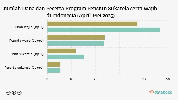 Dana Pensiun di Indonesia: Pertumbuhan Peserta dan Tantangan di Masa Depan