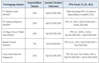 Dividen: Antara Penghasilan Pasif dan Strategi Pajak