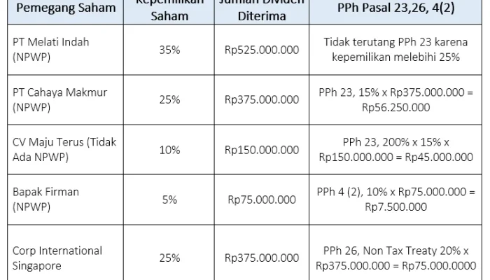 Dividen: Antara Penghasilan Pasif dan Strategi Pajak