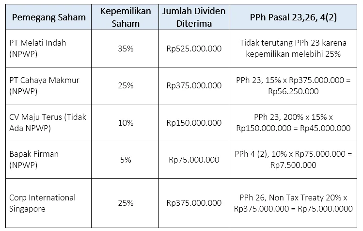 Dividen: Antara Penghasilan Pasif dan Strategi Pajak
