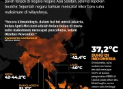 Gelombang Panas Melanda Amerika Serikat dan Indonesia, Suhu Mencapai Rekor Tertinggi