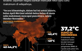 Gelombang Panas Melanda Amerika Serikat dan Indonesia, Suhu Mencapai Rekor Tertinggi