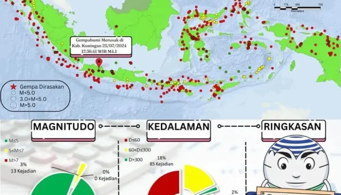 Gempa Bumi Mengguncang Berbagai Wilayah di Indonesia, BMKG Laporkan Aktivitas Seismik