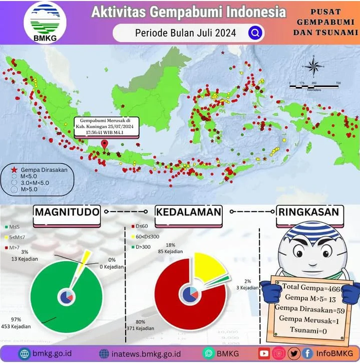 Gempa Bumi Mengguncang Berbagai Wilayah di Indonesia, BMKG Laporkan Aktivitas Seismik