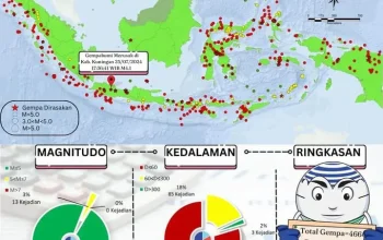 Gempa Bumi Mengguncang Berbagai Wilayah di Indonesia, Simak Informasi Terkini dari BMKG