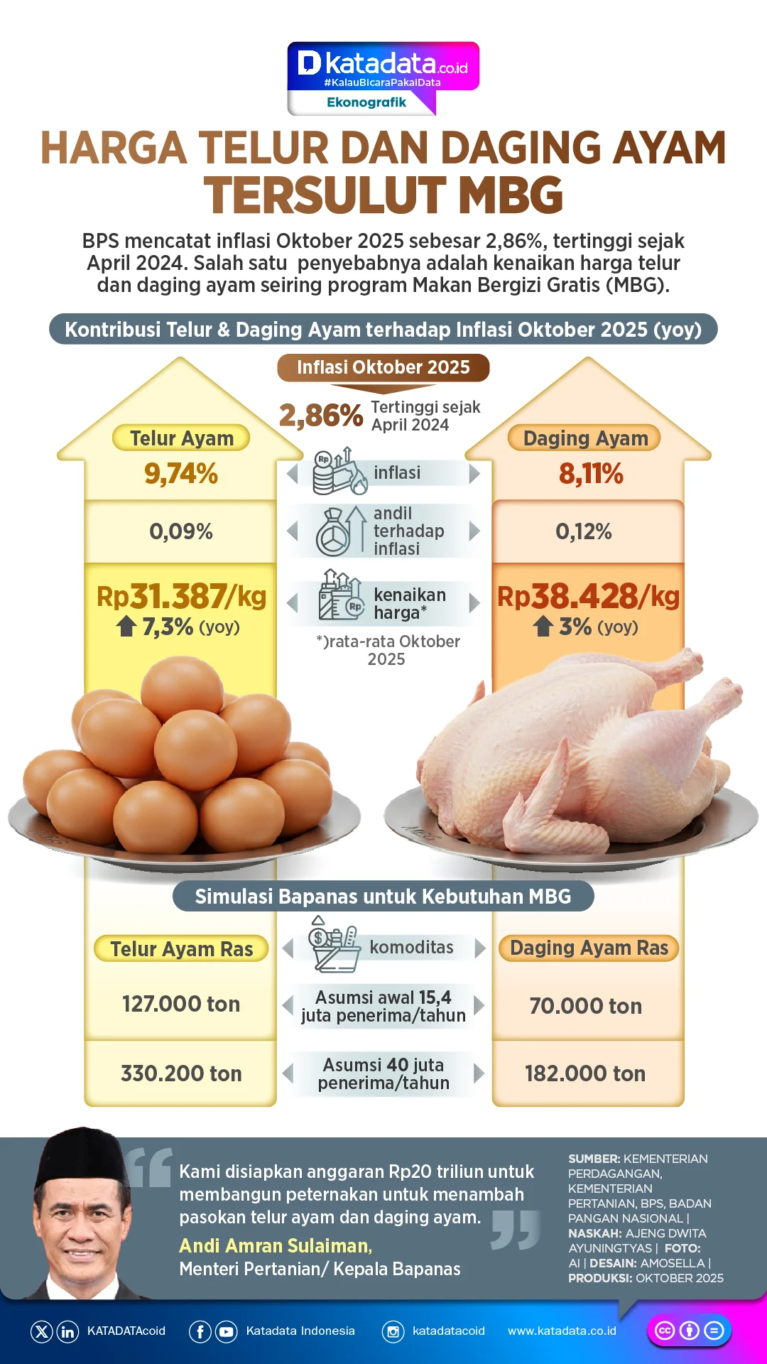 Harga Daging Ayam di Palembang Melonjak, Program Makan Bergizi Gratis Jadi Penyebab