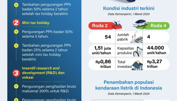 Insentif Kendaraan Listrik dan Guru Honorer Jadi Sorotan Pemerintah