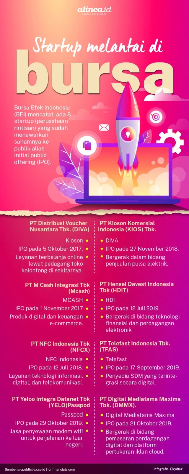 IPO Menjanjikan: Perusahaan Rintisan dan Besar Siap Melantai di Bursa