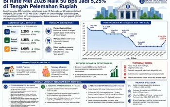 Kenaikan BI Rate: Antara Stabilitas Ekonomi dan Beban Masyarakat