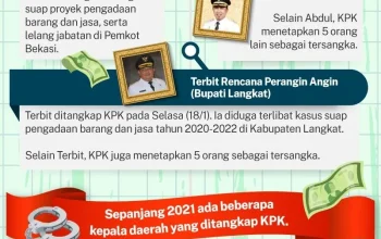 Kepala Daerah Terjaring Korupsi: Apakah Retreat dan Pembinaan Belum Efektif?