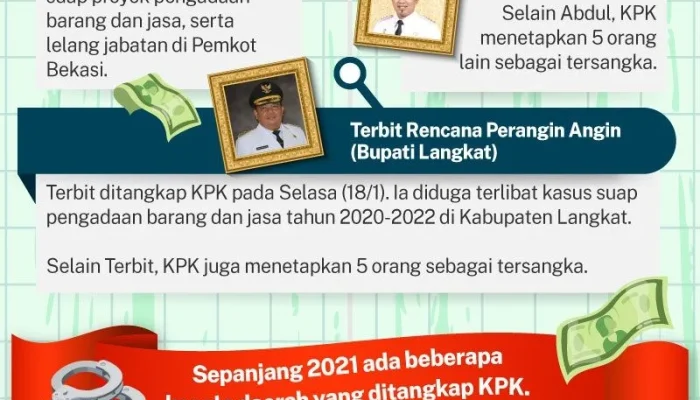 Kepala Daerah Terjaring Korupsi: Apakah Retreat dan Pembinaan Belum Efektif?