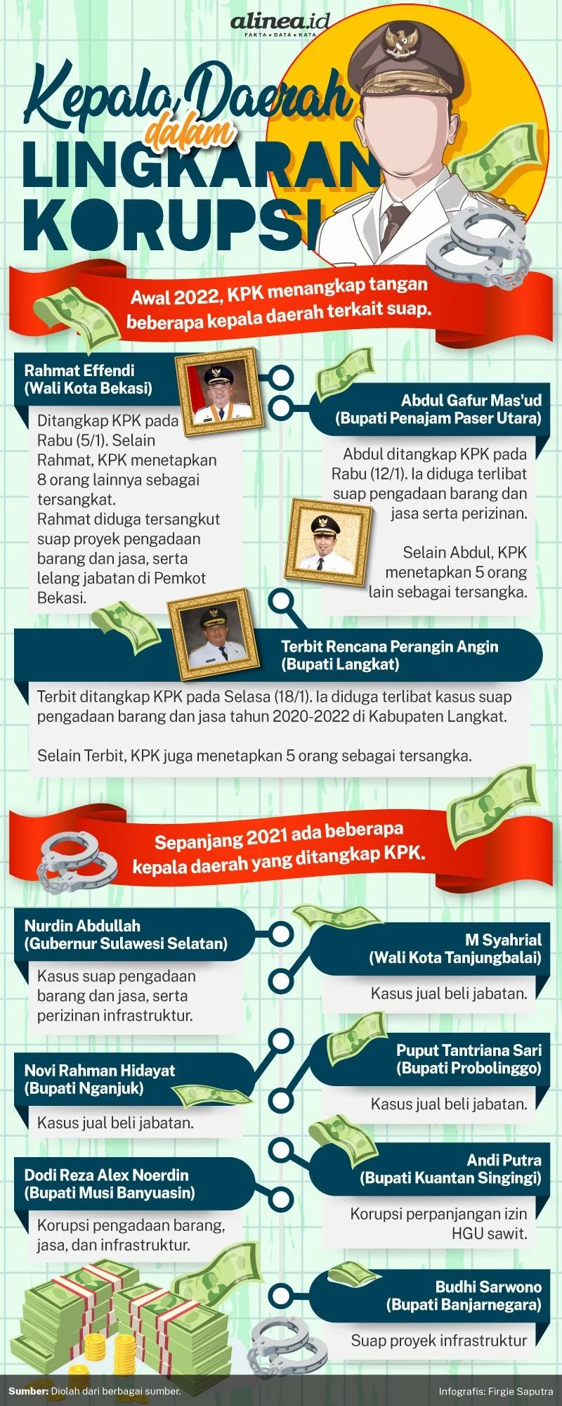 Kepala Daerah Terjaring Korupsi: Apakah Retreat dan Pembinaan Belum Efektif?