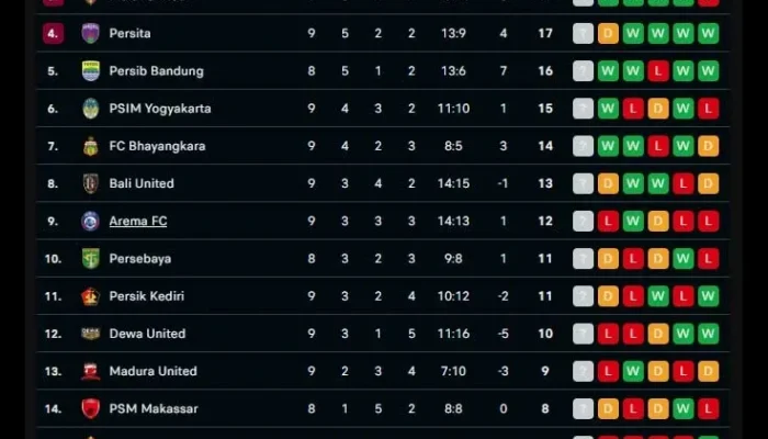 Klasemen BRI Liga 1: Persaingan Sengit di Papan Atas