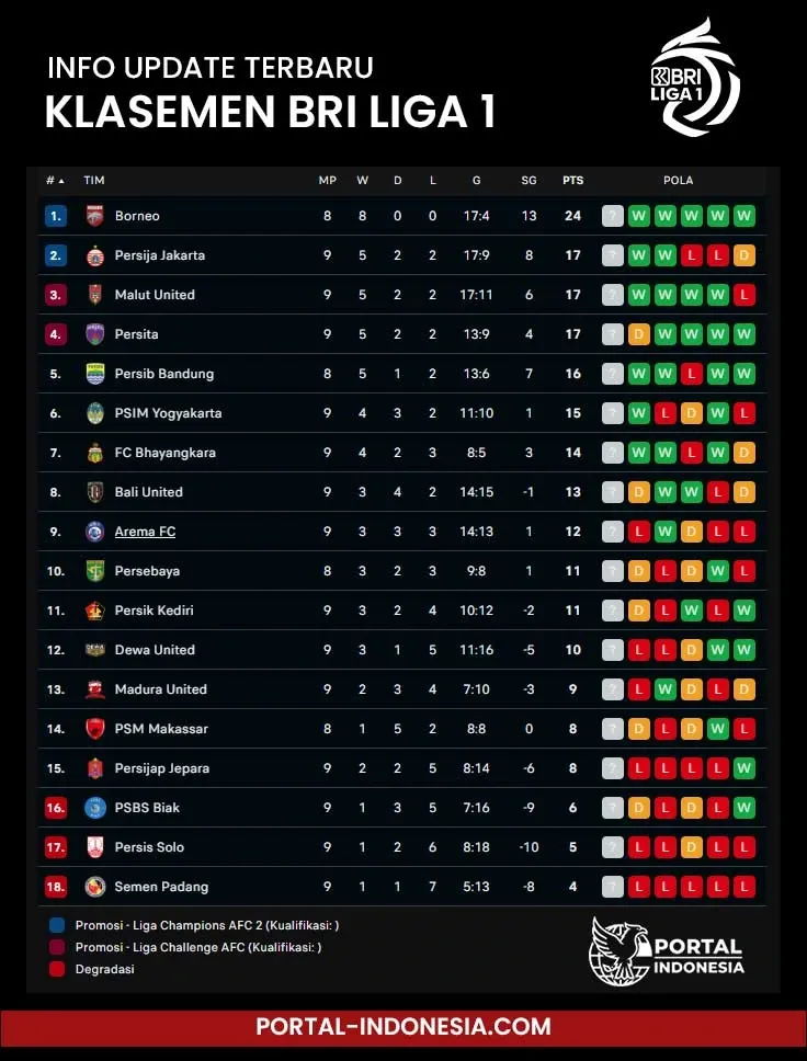 Klasemen BRI Liga 1: Persaingan Sengit di Papan Atas