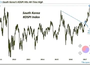 Kospi Index Melompat 6% dalam Satu Hari