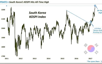 Kospi Index Melompat 6% dalam Satu Hari