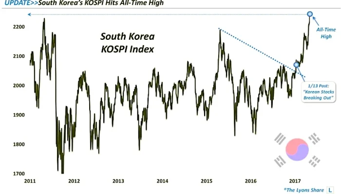 Kospi Index Melompat 6% dalam Satu Hari