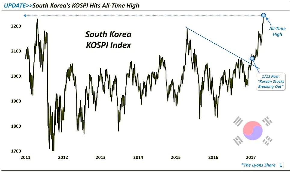 Kospi Index Melompat 6% dalam Satu Hari