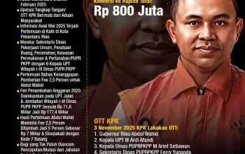 KPK Ungkap Kasus Korupsi di Sukoharjo: Dari Pemerasan hingga Pengungkapan Harta Kekayaan