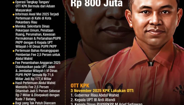 KPK Ungkap Kasus Korupsi di Sukoharjo: Dari Pemerasan hingga Pengungkapan Harta Kekayaan