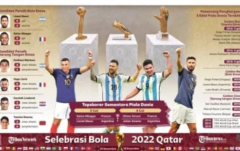 Kylian Mbappe Pecahkan Rekor Lionel Messi sebagai Top Skor Sepanjang Masa Piala Dunia