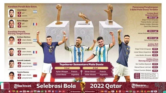 Kylian Mbappe Pecahkan Rekor Lionel Messi sebagai Top Skor Sepanjang Masa Piala Dunia