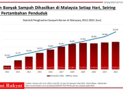 Malaysia: Dari Isu Bahan Bakar Hingga Pledoi Forest City, Berikut Liputan Utama Hari Ini