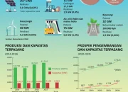 Mamuju: Dari Cuaca Hujan Ringan Hingga Investasi Energi Baru Terbarukan