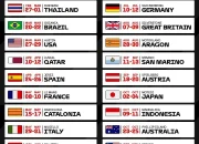 MotoGP 2026: Jadwal, Fakta Unik, dan Dampak Ekonomi