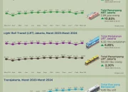 MRT Jakarta: Peningkatan Penumpang dan Pengembangan Transportasi Umum