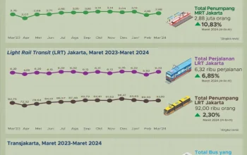 MRT Jakarta: Peningkatan Penumpang dan Pengembangan Transportasi Umum