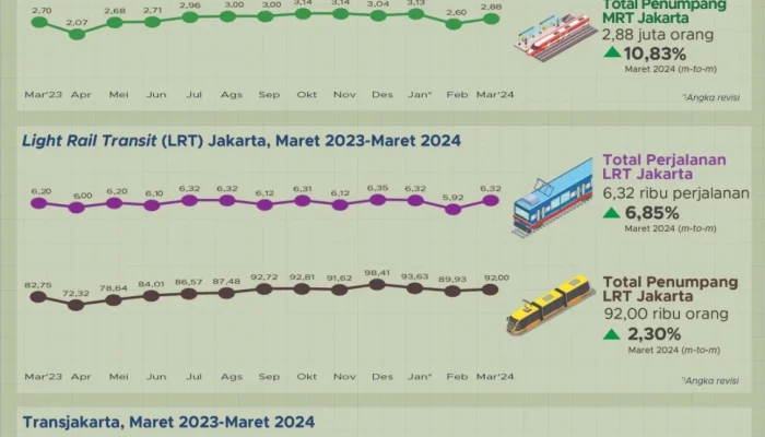 MRT Jakarta: Peningkatan Penumpang dan Pengembangan Transportasi Umum