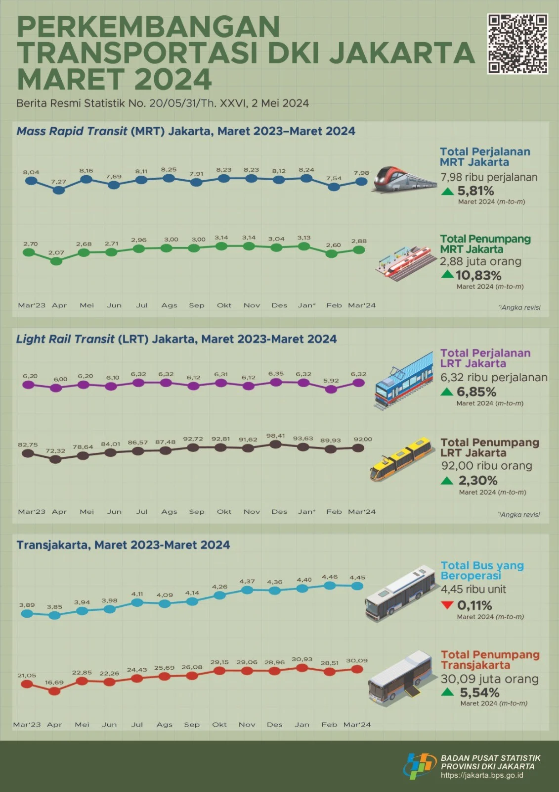 MRT Jakarta: Peningkatan Penumpang dan Pengembangan Transportasi Umum