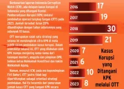 Operasi Tangkap Tangan: Upaya Pemberantasan Korupsi yang Efektif?