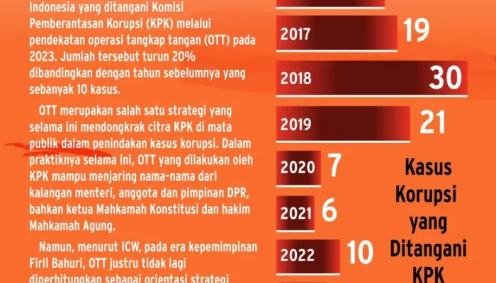 Operasi Tangkap Tangan: Upaya Pemberantasan Korupsi yang Efektif?
