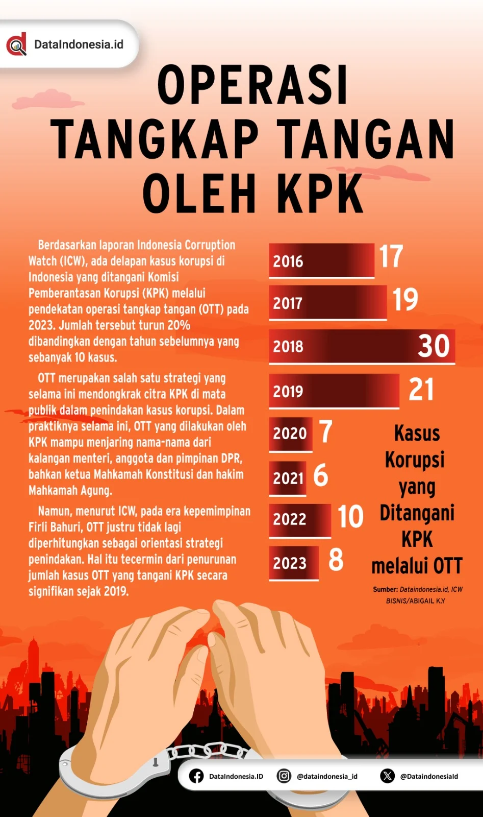 Operasi Tangkap Tangan: Upaya Pemberantasan Korupsi yang Efektif?
