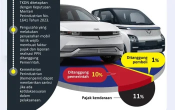 Pajak Kendaraan Bermotor: Insentif Mobil Listrik dan Pelayanan Pajak yang Efisien