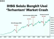 Pasar Saham Hari Ini: Nifty dan Sensex Berada di Zona Hijau, Sektor IT Mengalami Penurunan