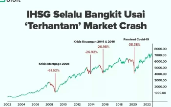 Pasar Saham Hari Ini: Nifty dan Sensex Berada di Zona Hijau, Sektor IT Mengalami Penurunan