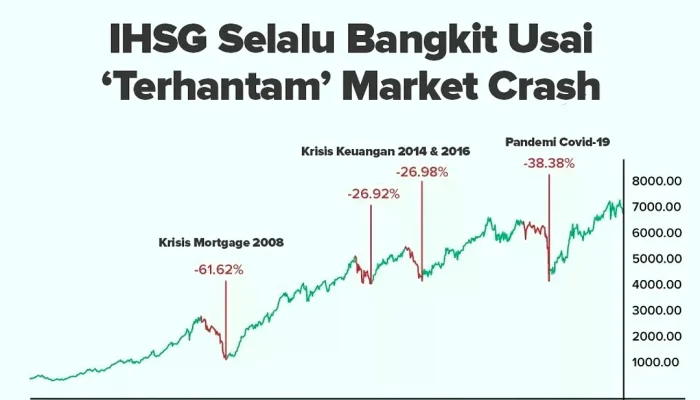 Pasar Saham Hari Ini: Nifty dan Sensex Berada di Zona Hijau, Sektor IT Mengalami Penurunan