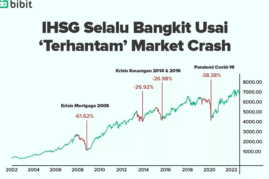 Pasar Saham Hari Ini: Nifty dan Sensex Berada di Zona Hijau, Sektor IT Mengalami Penurunan