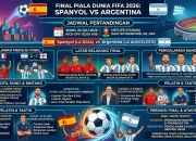 Pertarungan Sengit di Piala Dunia 2026: Spanyol vs Argentina