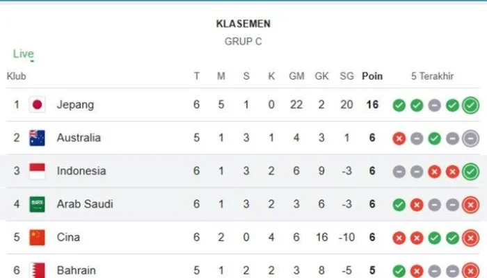Piala Dunia 2026: Hasil Fase Grup dan Klasemen Peringkat 3 Terbaik
