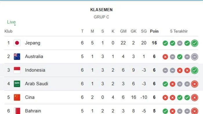 Piala Dunia 2026: Hasil Fase Grup dan Klasemen Peringkat 3 Terbaik