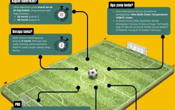 Piala Dunia 2026: Hydration Break dan Dampaknya pada Sepak Bola