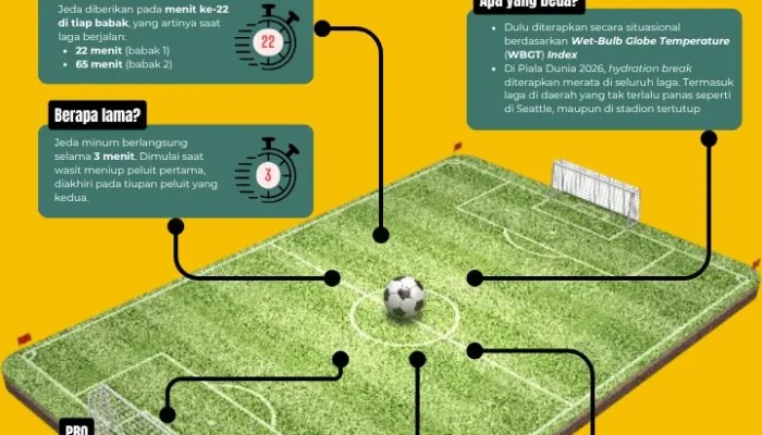 Piala Dunia 2026: Hydration Break dan Dampaknya pada Sepak Bola