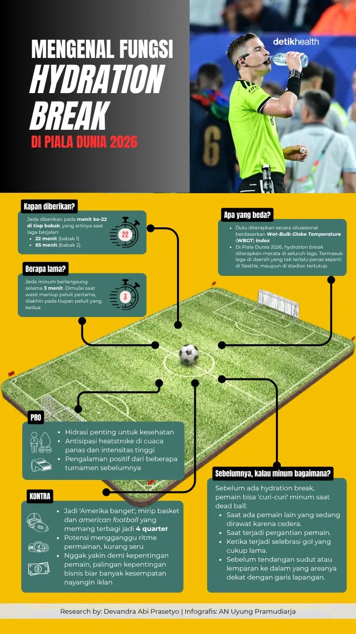 Piala Dunia 2026: Hydration Break dan Dampaknya pada Sepak Bola