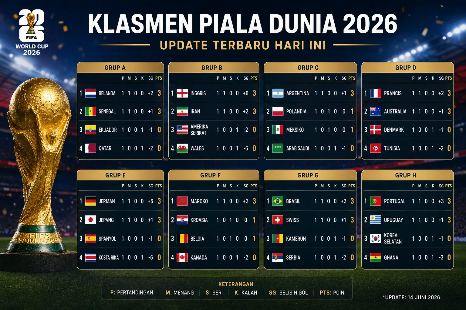 Piala Dunia 2026: Klasemen Akhir dan Analisis Tim-Tim yang Berpartisipasi