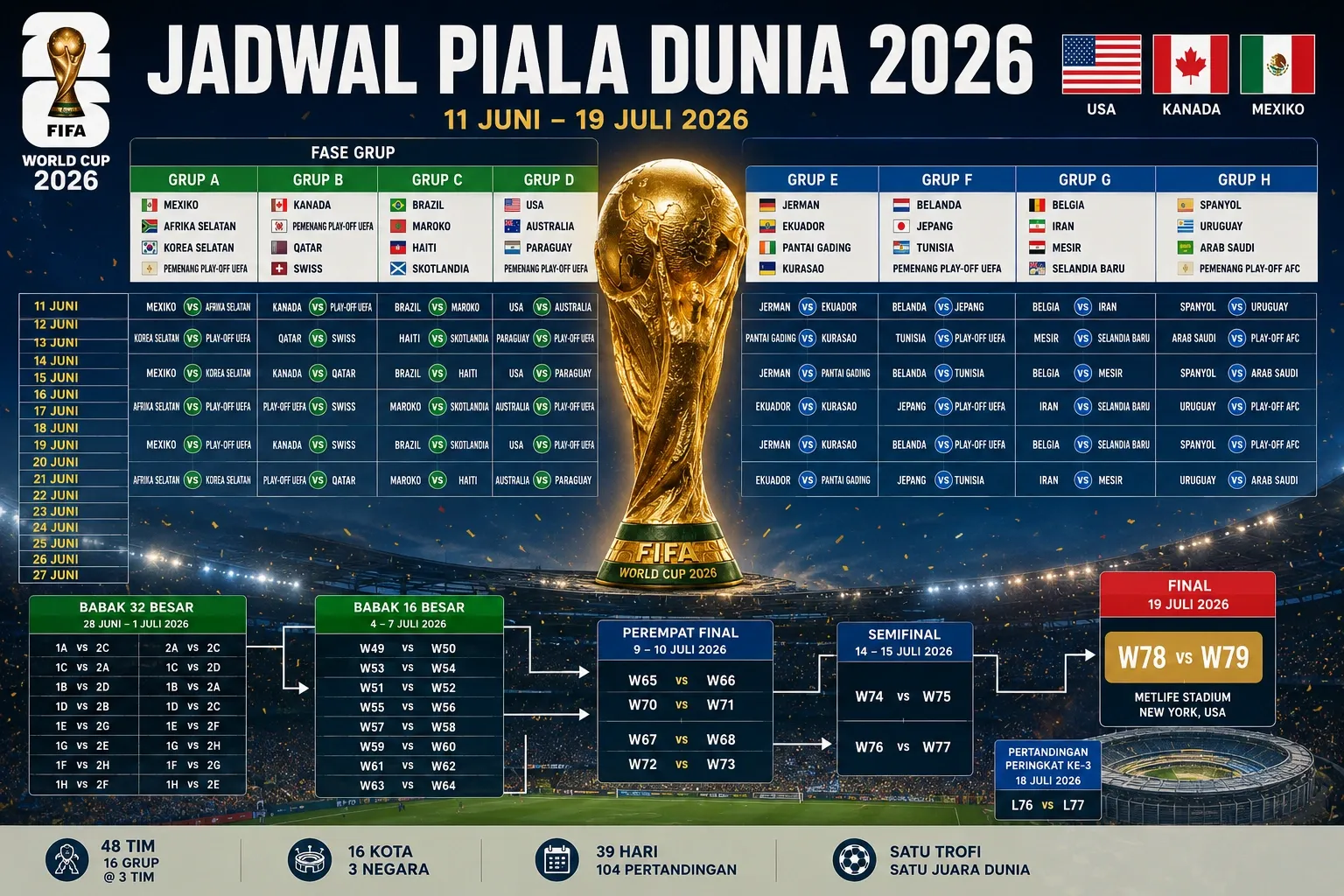 Piala Dunia 2026: Klasemen Terbaru dan Jadwal Semifinal